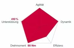 Brose Motor 250 Watt Drive-S Mag Ab 2019 Vertikal (neu) -Fahrräder Verkäufe Brose Motor Drive S MAG 2019c